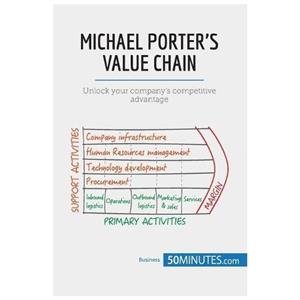 Michael Porters Value Chain by 50minutes